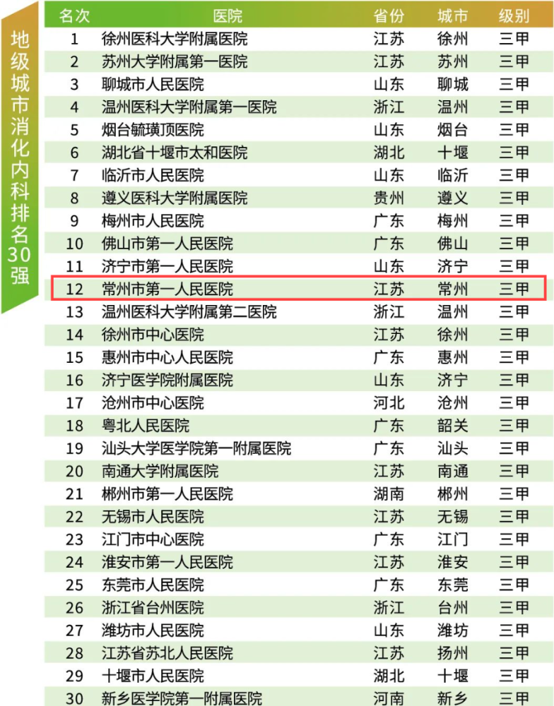 常州市第一人民医院 呼吸内科排名中 常州市第一人民医院 排名位列