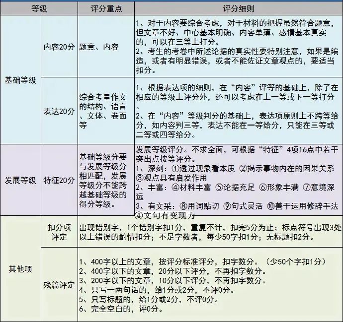 高考作文评分细则.