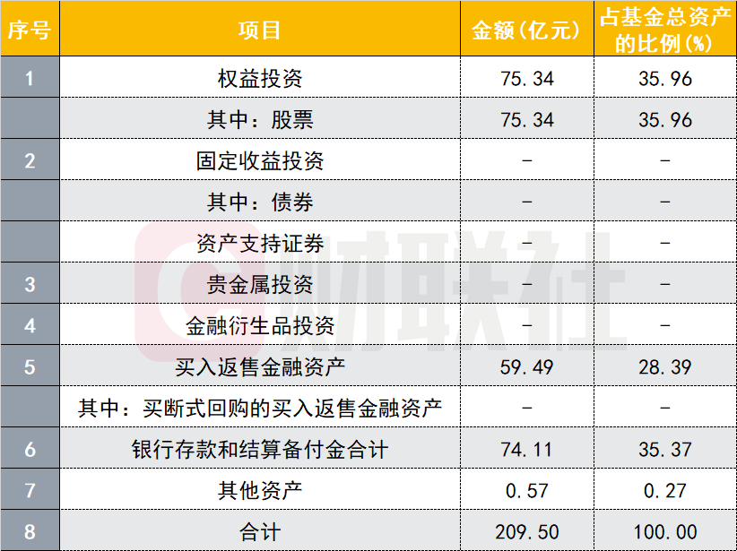 易方达一季报揭秘冯波千亿新基仅三成买股杨宗昌酒基改造进行时