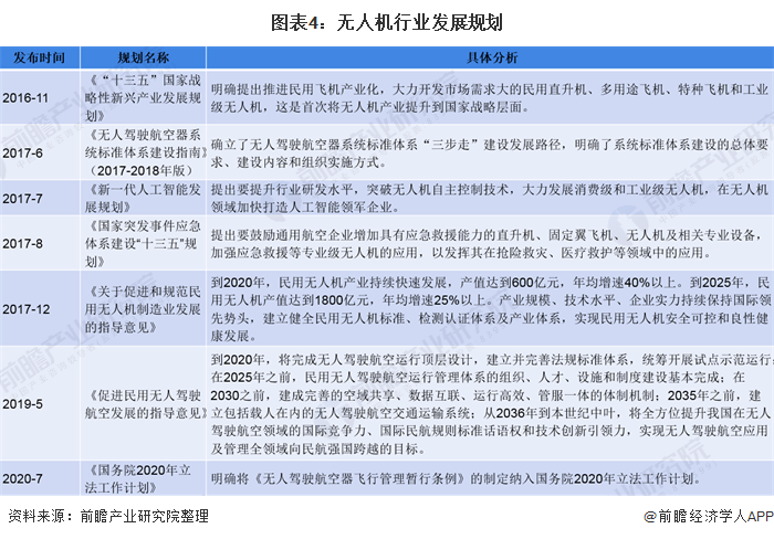 2021年中国及主要省市无人机行业政策全汇总