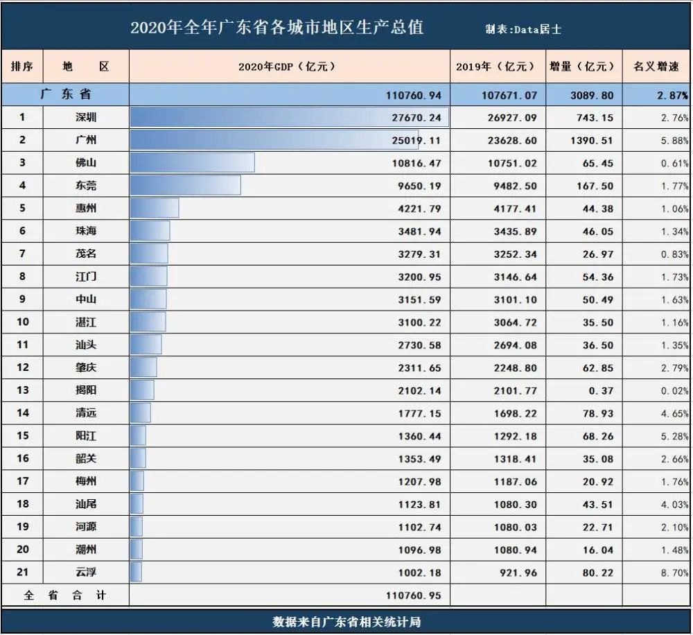 东莞2020各镇gdp