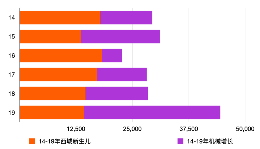 西城区人口_北京常住人口达2114.8万 西城区最密集(2)