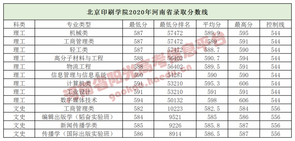 北京各高校在河南录取分数线汇总