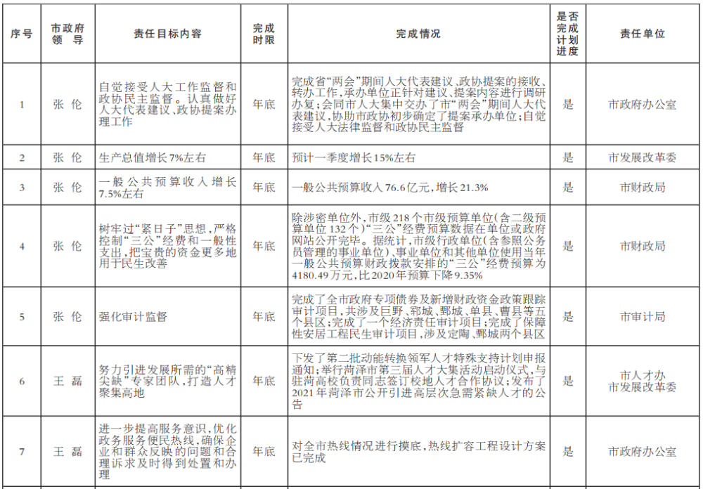 2021年菏泽gdp是多少_山东2021年前三季度GDP,青岛 潍坊分居量 速第一,9地超10