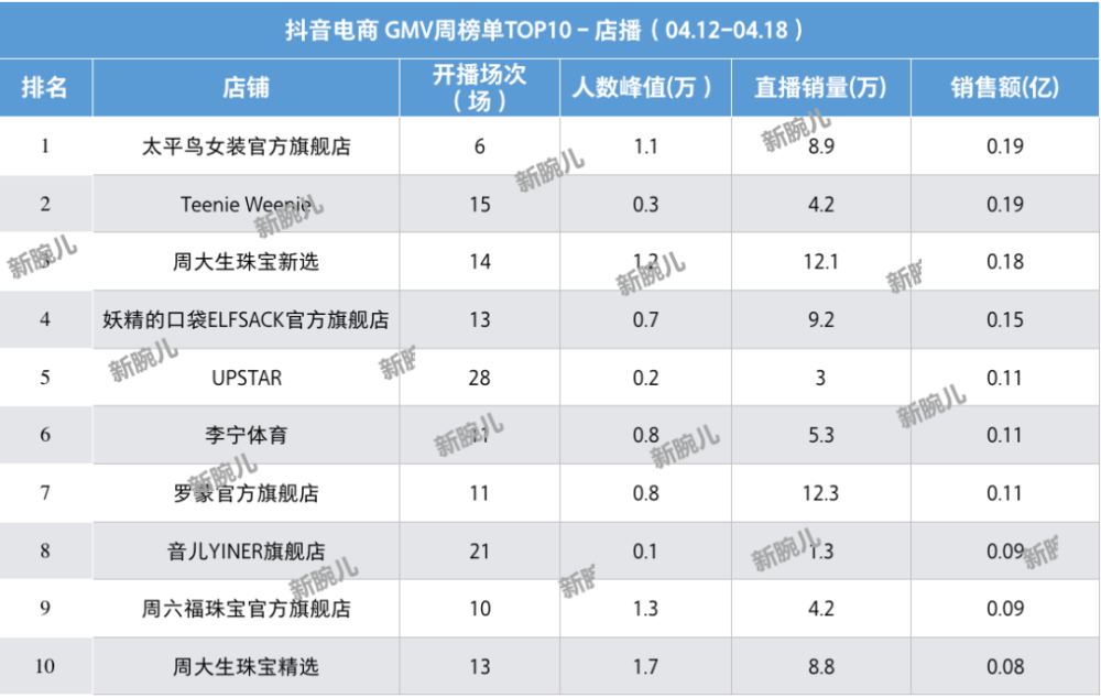 此外,排名第八的明星主播曹颖,上周单场带货最高的也为"凯百瑞珠宝"