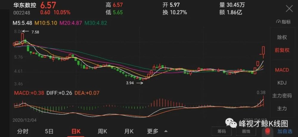 600733 北汽蓝谷 13.76  9.99%