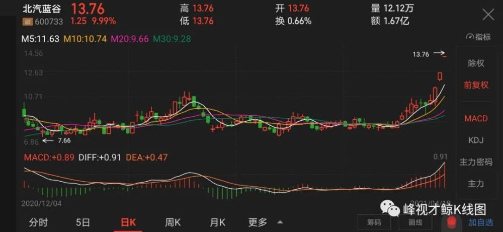 4月17日,北汽蓝谷(600733)旗下高端新能源汽车品牌arcfox极狐发布全新