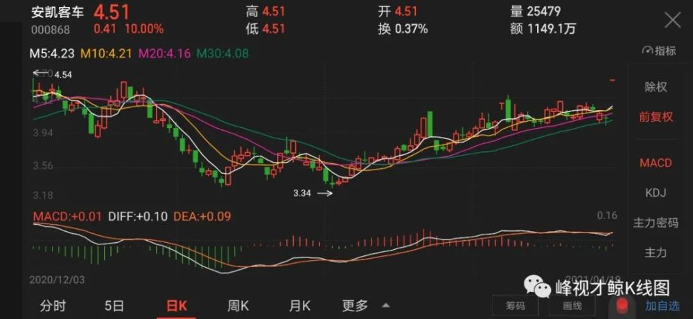 股票简称由"st安凯"  变为"安凯客车",股票交易日涨跌幅限制由5%变更
