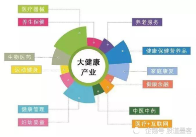 人口老龄化趋势中,即将兴起的大健康产业