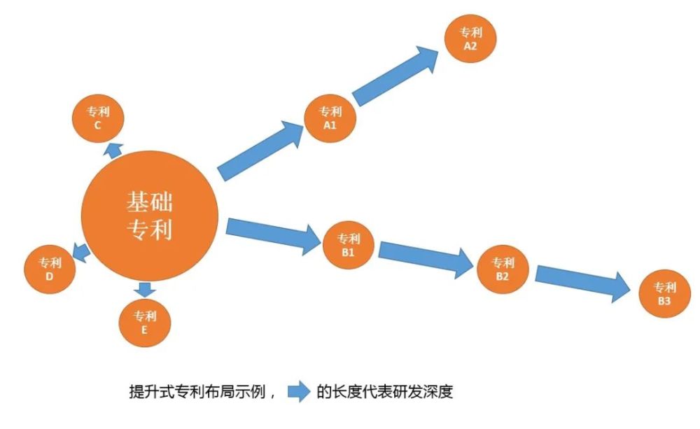 冲刺科创板布局知识产权二提升式专利布局