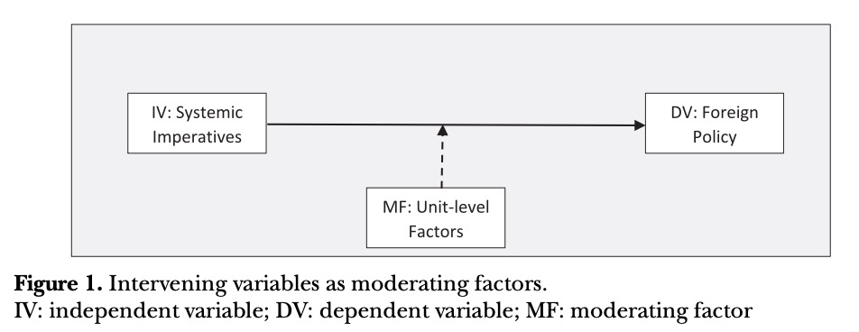 一些新古典现实主义者运用"干预变量"(intervening variable)这一