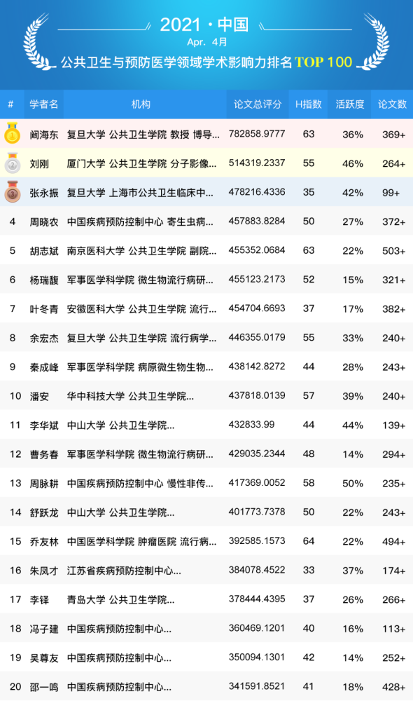预防医学排名_预防医学(2)