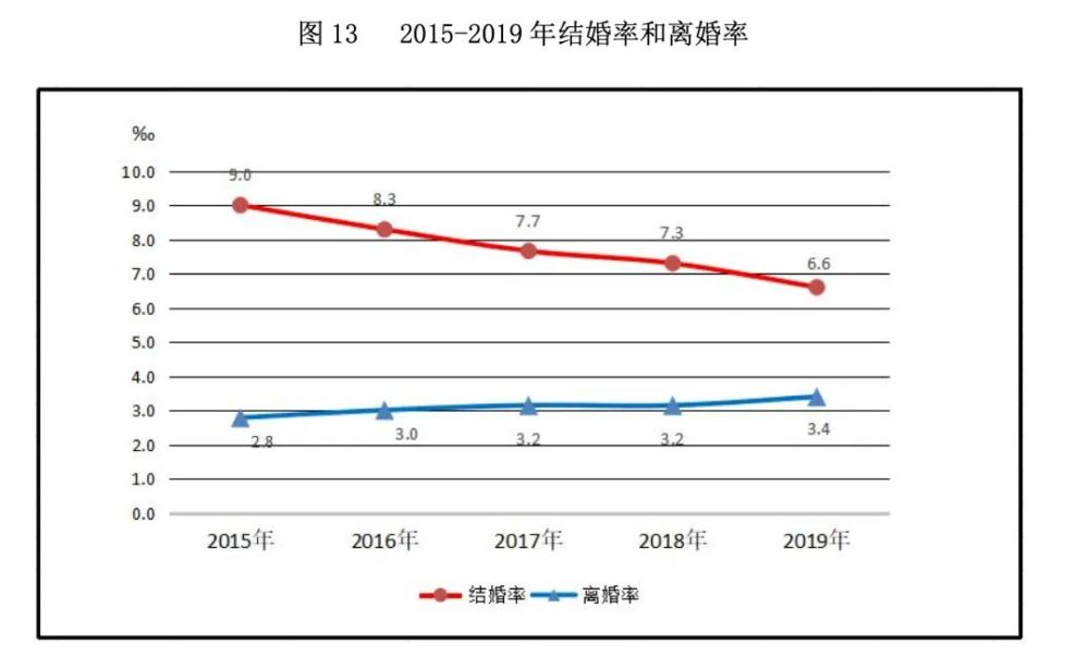 图|2015—2019年结婚率和离婚率(图源:2019年民政事业发展统计公报)