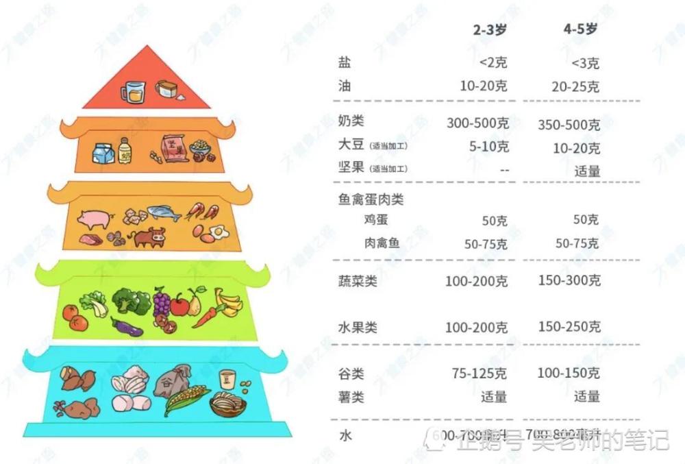 食物丰富多样, 可以参考中国学龄前儿童平衡膳食宝塔建议