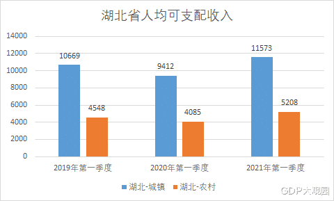 2021一季度湖北gdp(3)