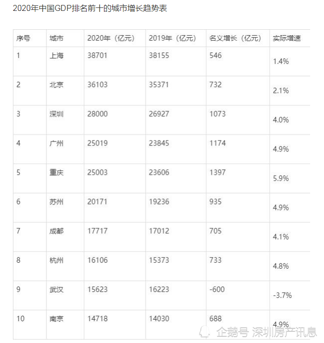 2020年深圳gdp啥时候公布_南方观察 2020年深圳四区GDP增速过5 ,总量第一又是TA(2)