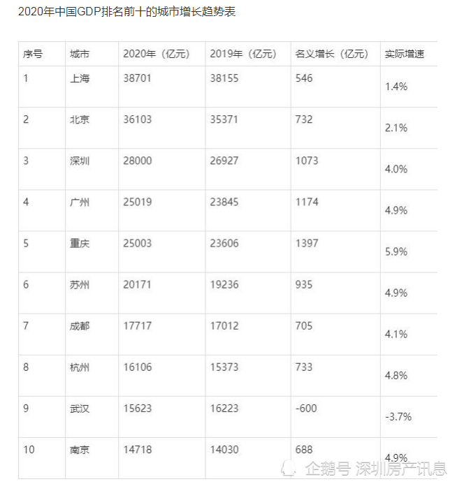 中国各市gdp排名2020最新消息_2020年,中国内地各省市GDP排行榜(3)