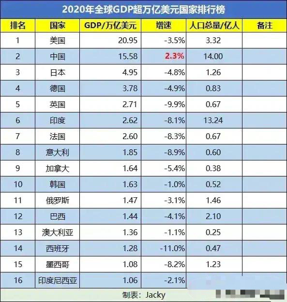 1978年世界gdp排名