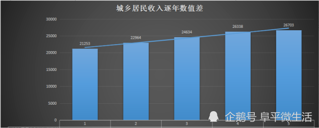 农村人均可支配收入超过城镇5年时间差距拉大到26703元