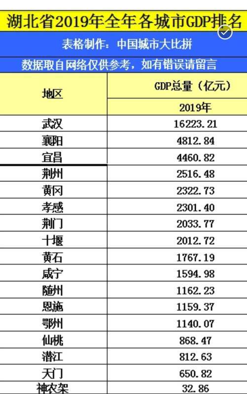 湖北省各市县gdp(3)