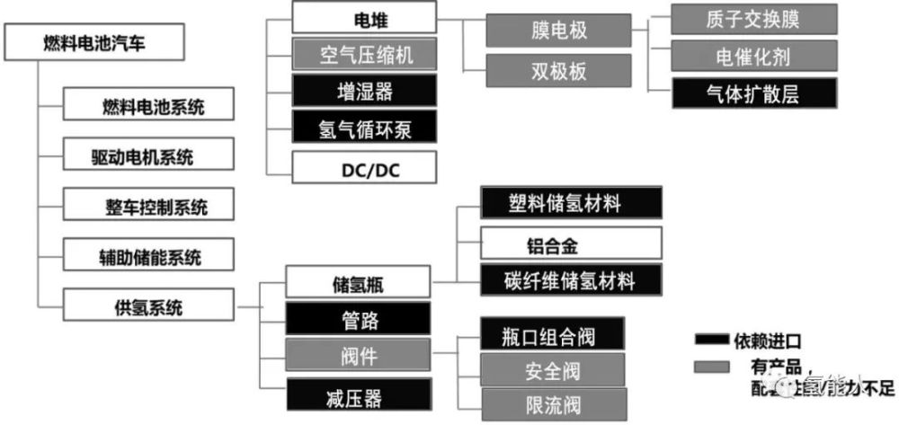 中国氢燃料电池汽车产业链梳理