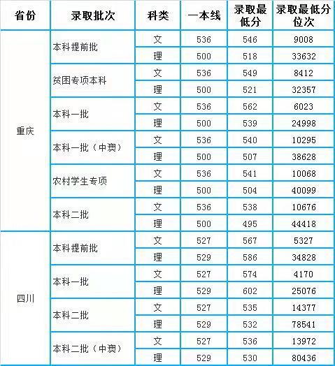 四川外国语大学2020年四川重庆各批次录取分数统计含位次