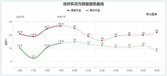 未来三天,沧州天气又任性了!