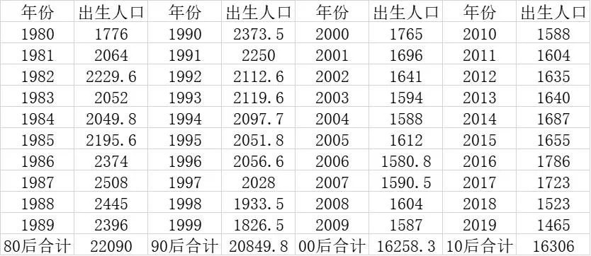 表:近四十年来历年出生人口(单位:万人)