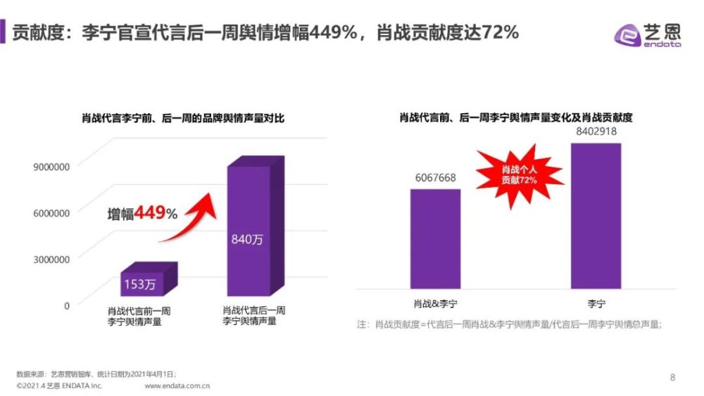 艺恩:肖战&李宁代言影响力