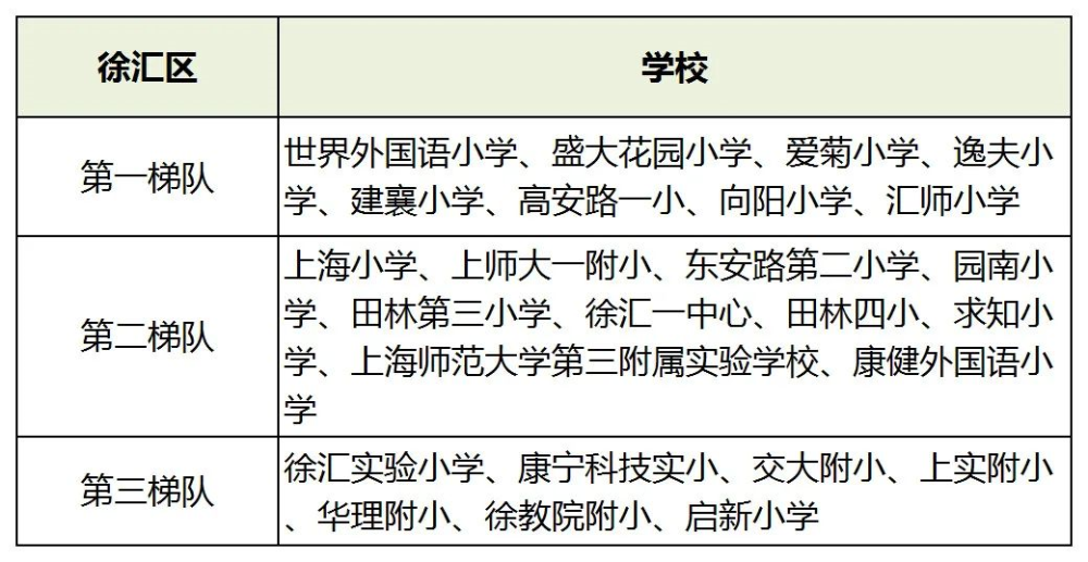 2021上海各区小学梯队大盘点!幼升小如何择校?