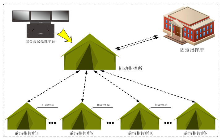 便携式综合会议处理平台在当前形势下机动指挥所中的作用