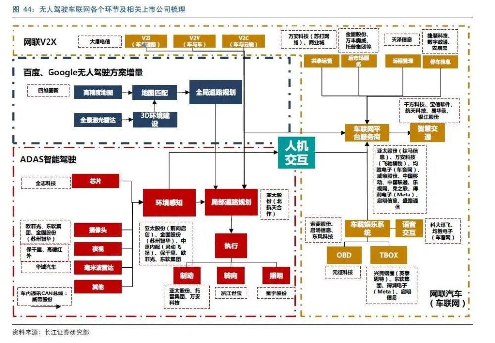 最全华为汽车 无人驾驶概念股解读(全产业链名单)