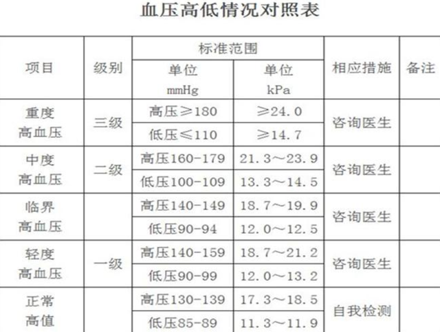 低血压标准对照表 腾讯网