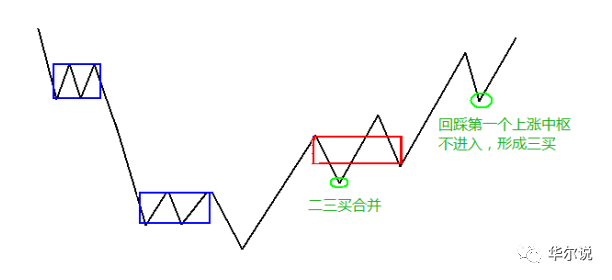 缠论(八)第三类买点 最强买点