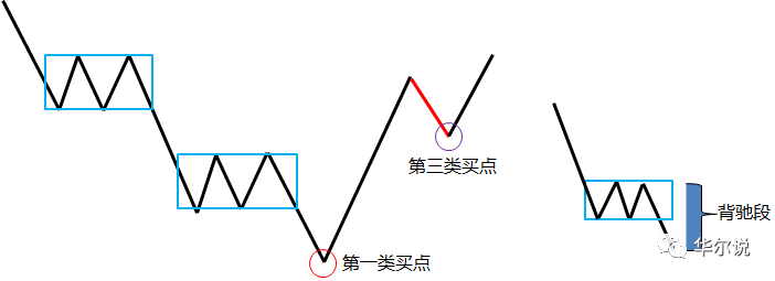 缠论(八)第三类买点 最强买点