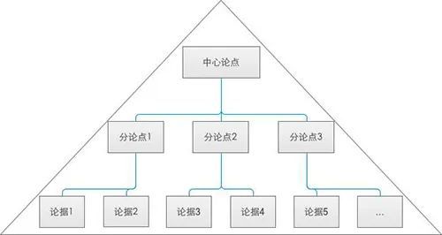 如何避免逻辑的混乱-芭芭拉·名托《金字塔原理》