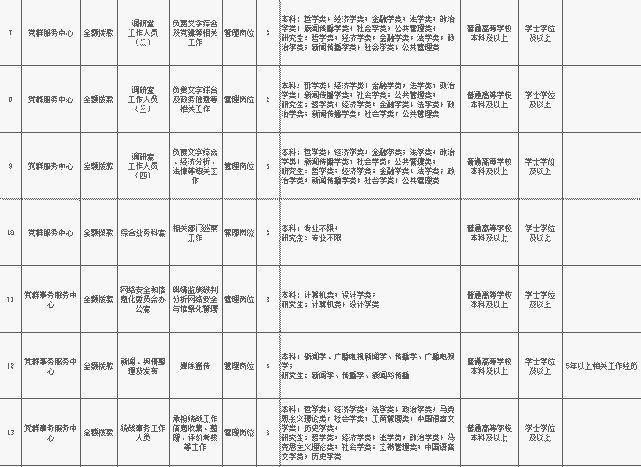 鞍山招聘事业单位工作人员100人!附职位表