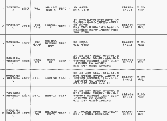 鞍山招聘事业单位工作人员100人!附职位表