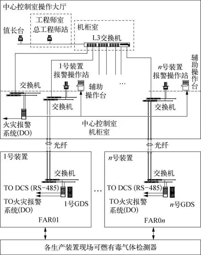 建议gds报警控制器采用独立dcs控制器,可编程逻辑控制器,专用可燃及有