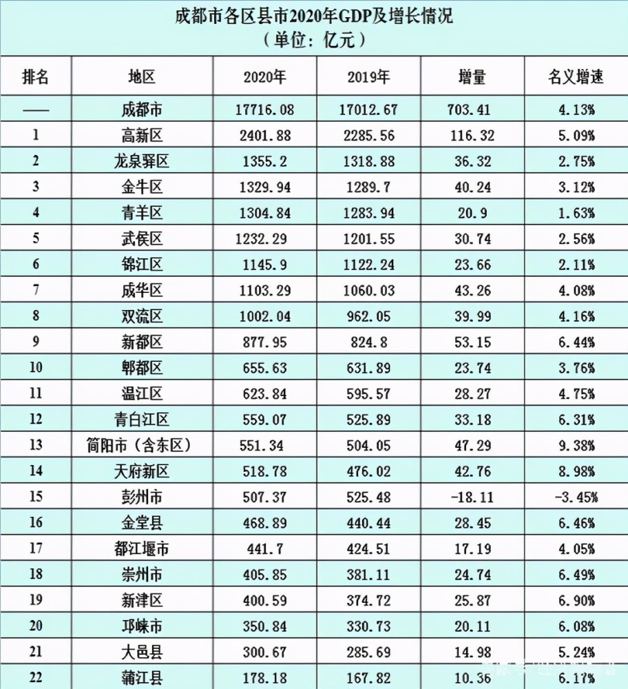 成都城区经济总量_成都11个主城区图(3)