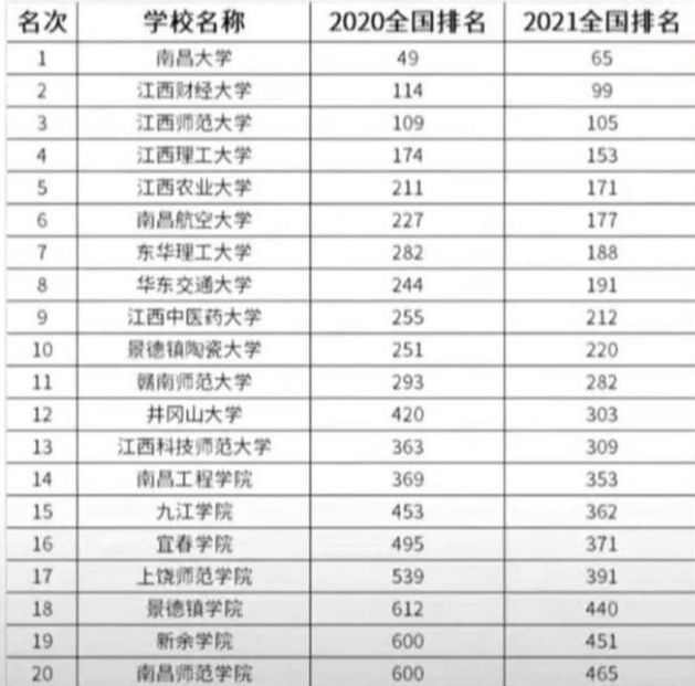 江西省大学排名_江西省有何著名的大学