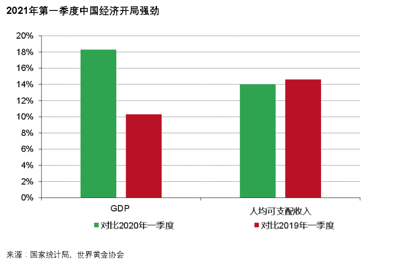 中国gdp哪一年增长的最高_谢逸枫 春天来了 中国一季度GDP增长18.3 创30年世界纪录(3)