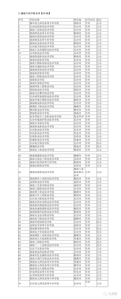 湖南省大学名单汇总:本科52所,专科76所;211四所,985三所