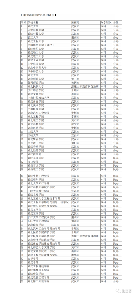 湖北省大学名单汇总:本科68所,专科61所;211七所,985两所