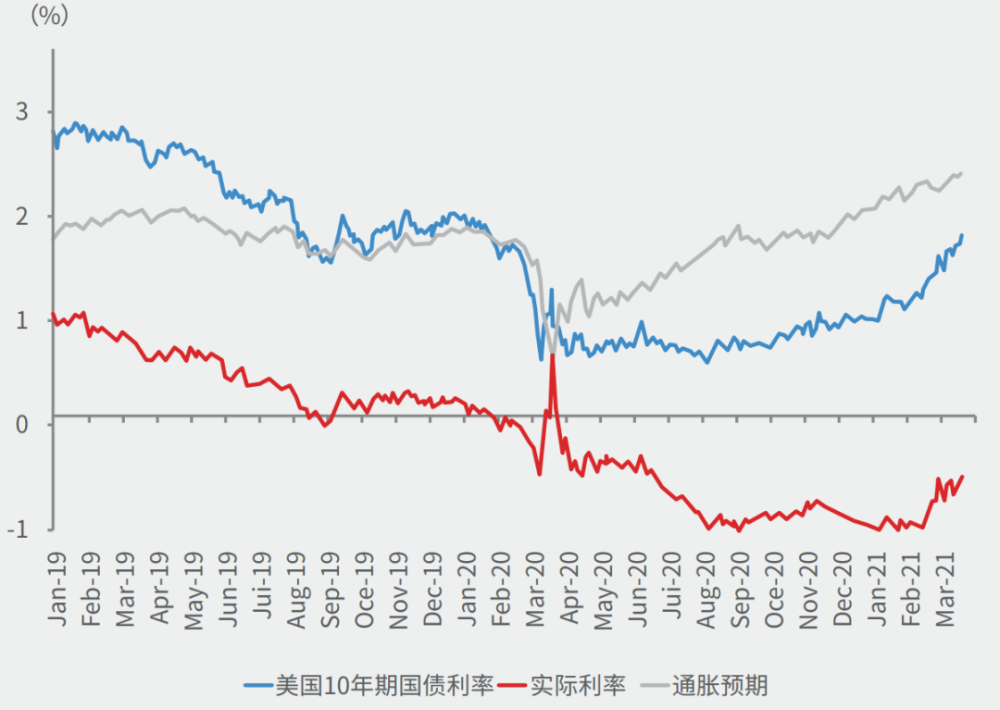 美国十年期国债利率(数据来源:bloomberg 嘉实基金)