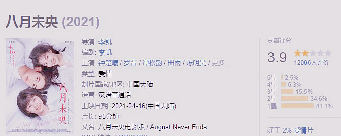 被半个娱乐圈宣传的八月未央豆瓣39分三位顶流救不了