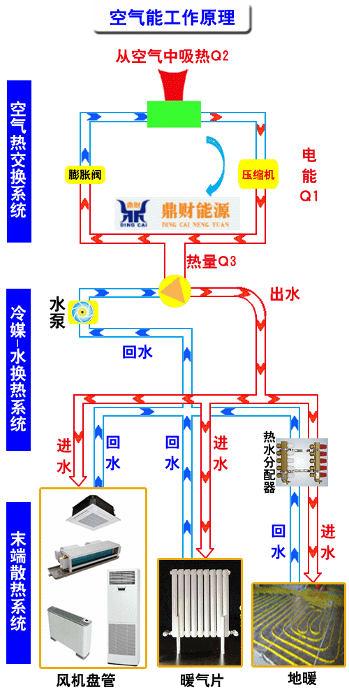 空气能(源)热泵利用冷媒压缩制冷放热循环工作原理,以环境空气中的