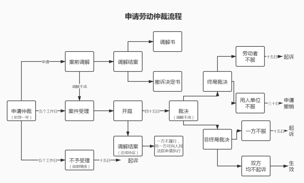 最强劳动仲裁流程,你应该保存