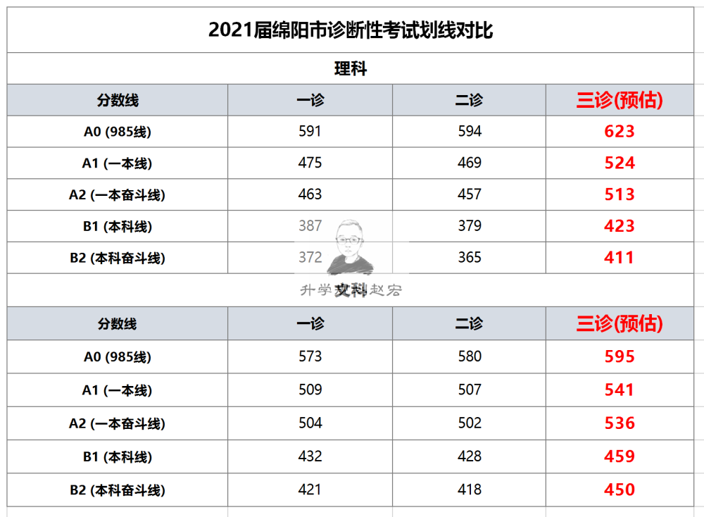 2021绵阳三诊划线预估,一本线理524分,文541分,和绵阳