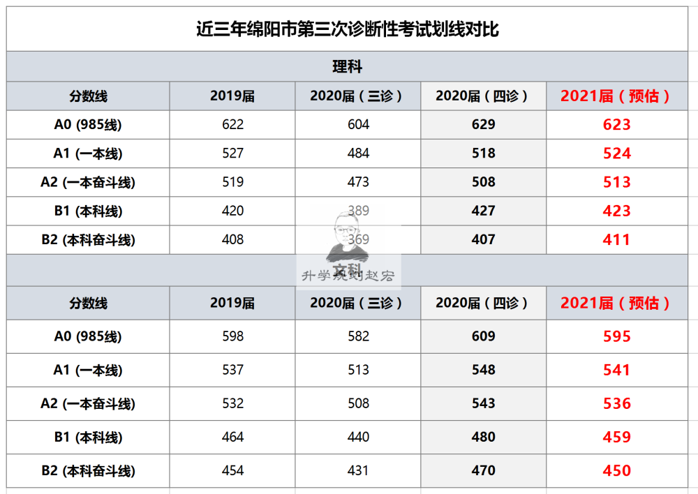 2021绵阳三诊划线预估,一本线理524分,文541分,和绵阳